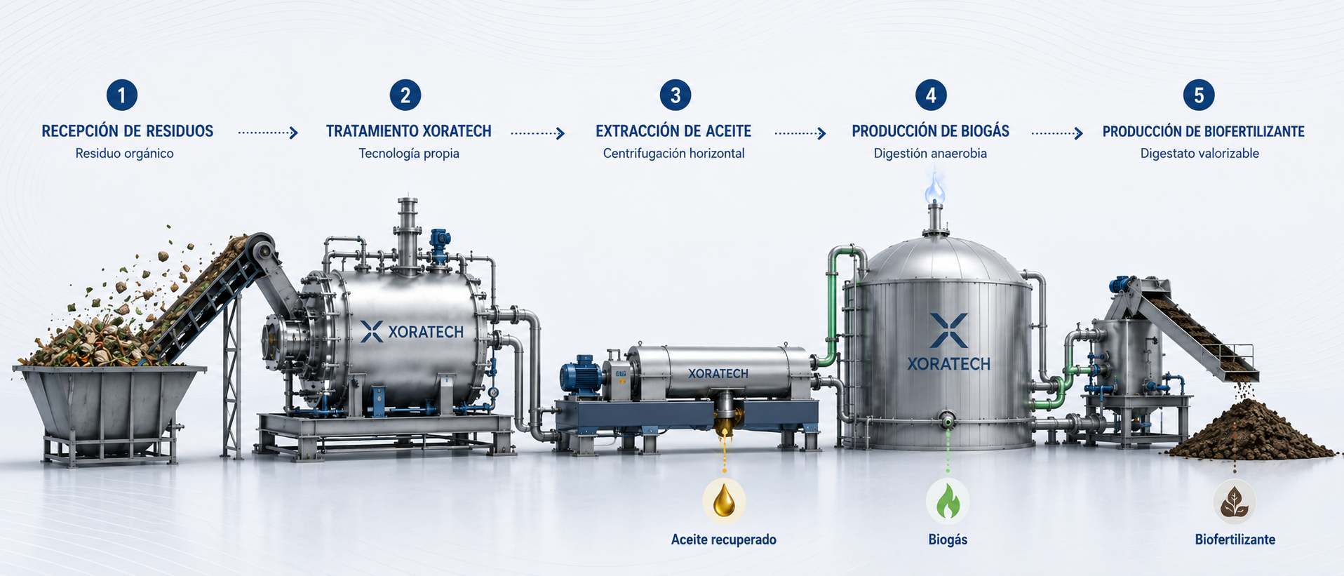 Esquema del proceso XORATECH a ancho completo: recepción de residuos, tratamiento XORATECH, extracción de aceite por centrifugación horizontal, producción de biogás y producción de biofertilizante